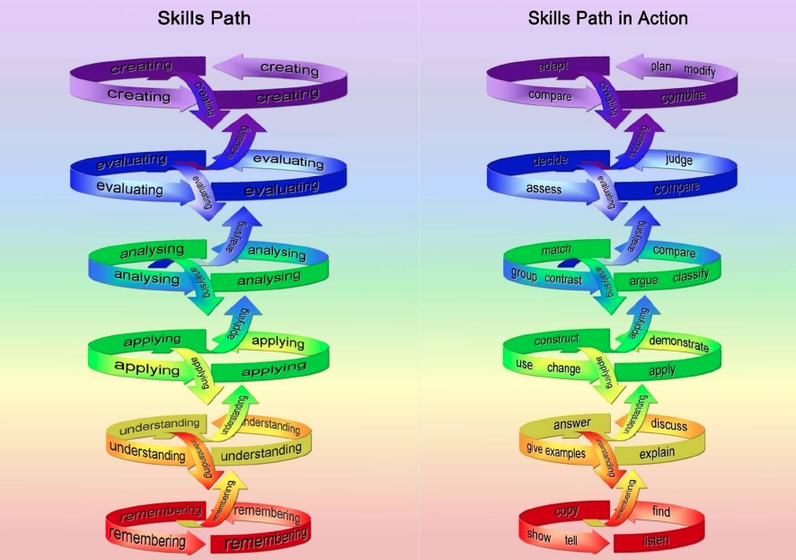 Bloom\'s Taxonomy - Skills Path